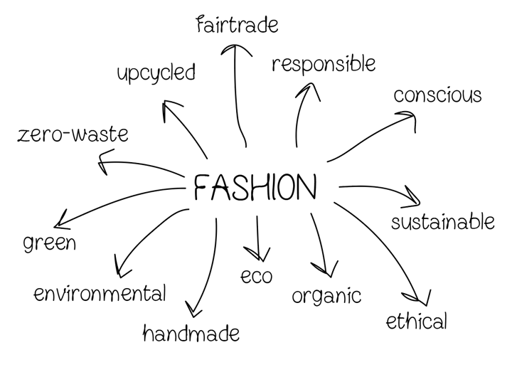  Sustainable fashion; reality or just a passing fad?